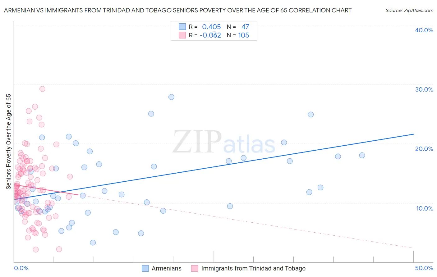 Armenian vs Immigrants from Trinidad and Tobago Seniors Poverty Over the Age of 65