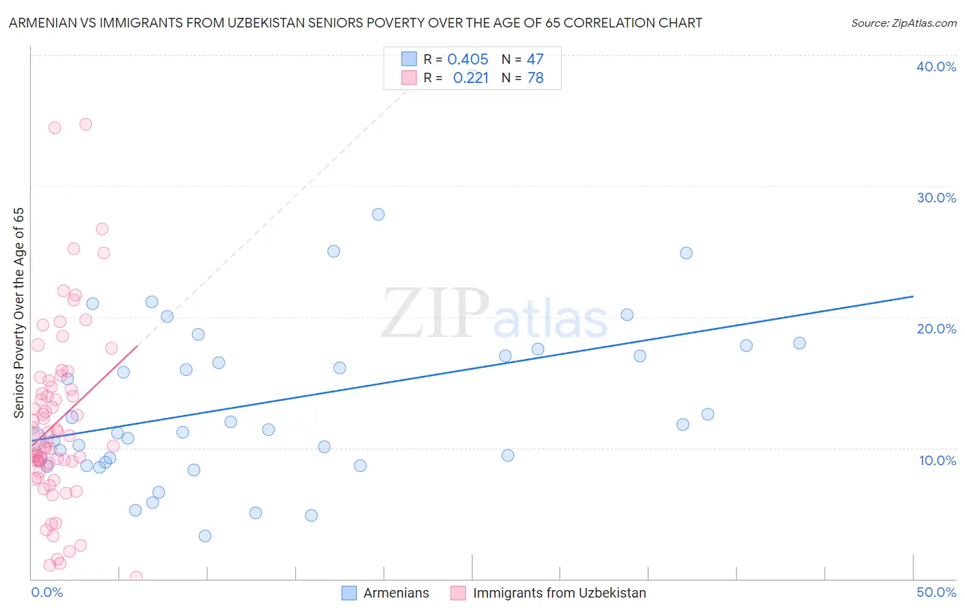 Armenian vs Immigrants from Uzbekistan Seniors Poverty Over the Age of 65