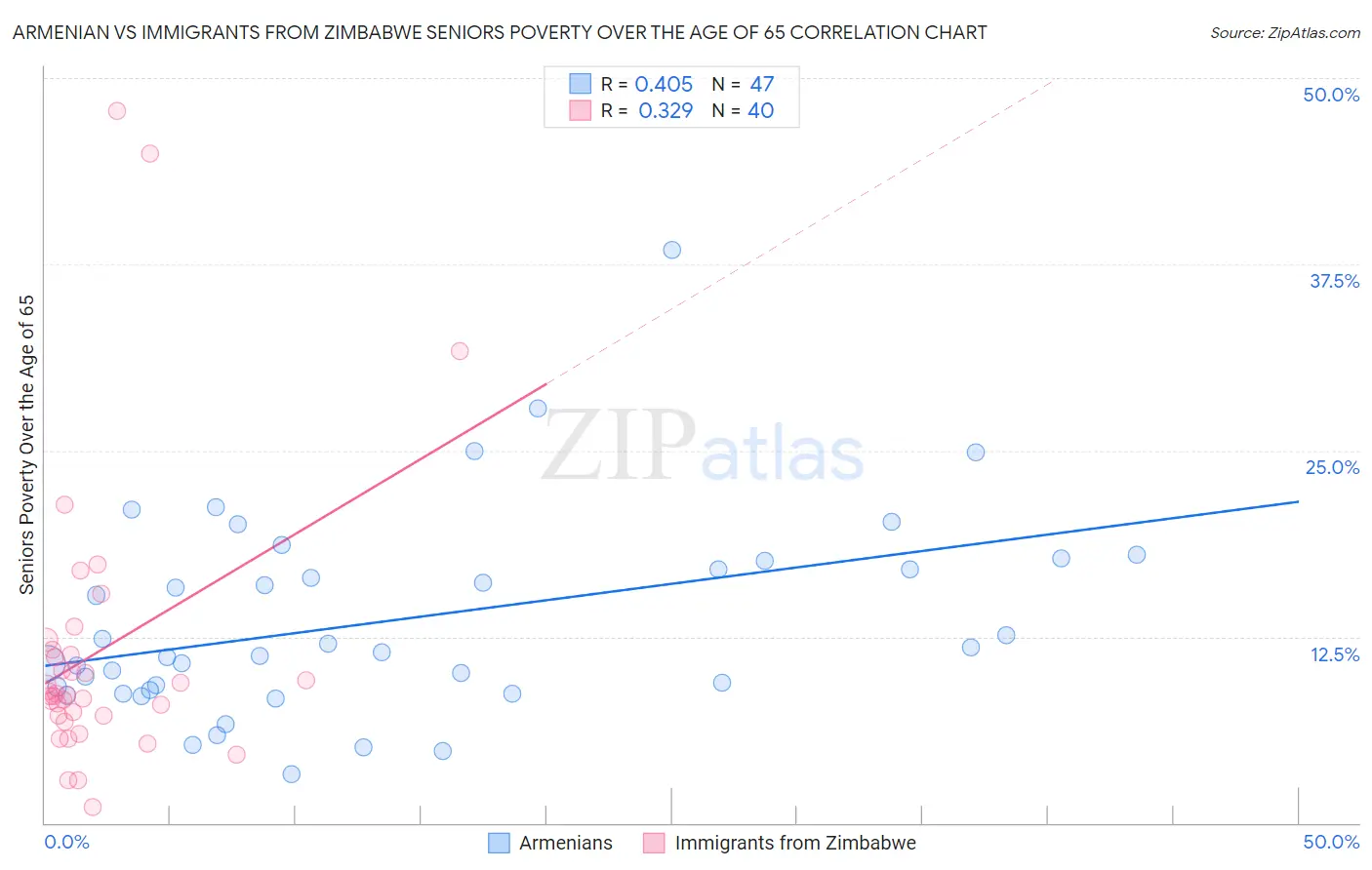 Armenian vs Immigrants from Zimbabwe Seniors Poverty Over the Age of 65