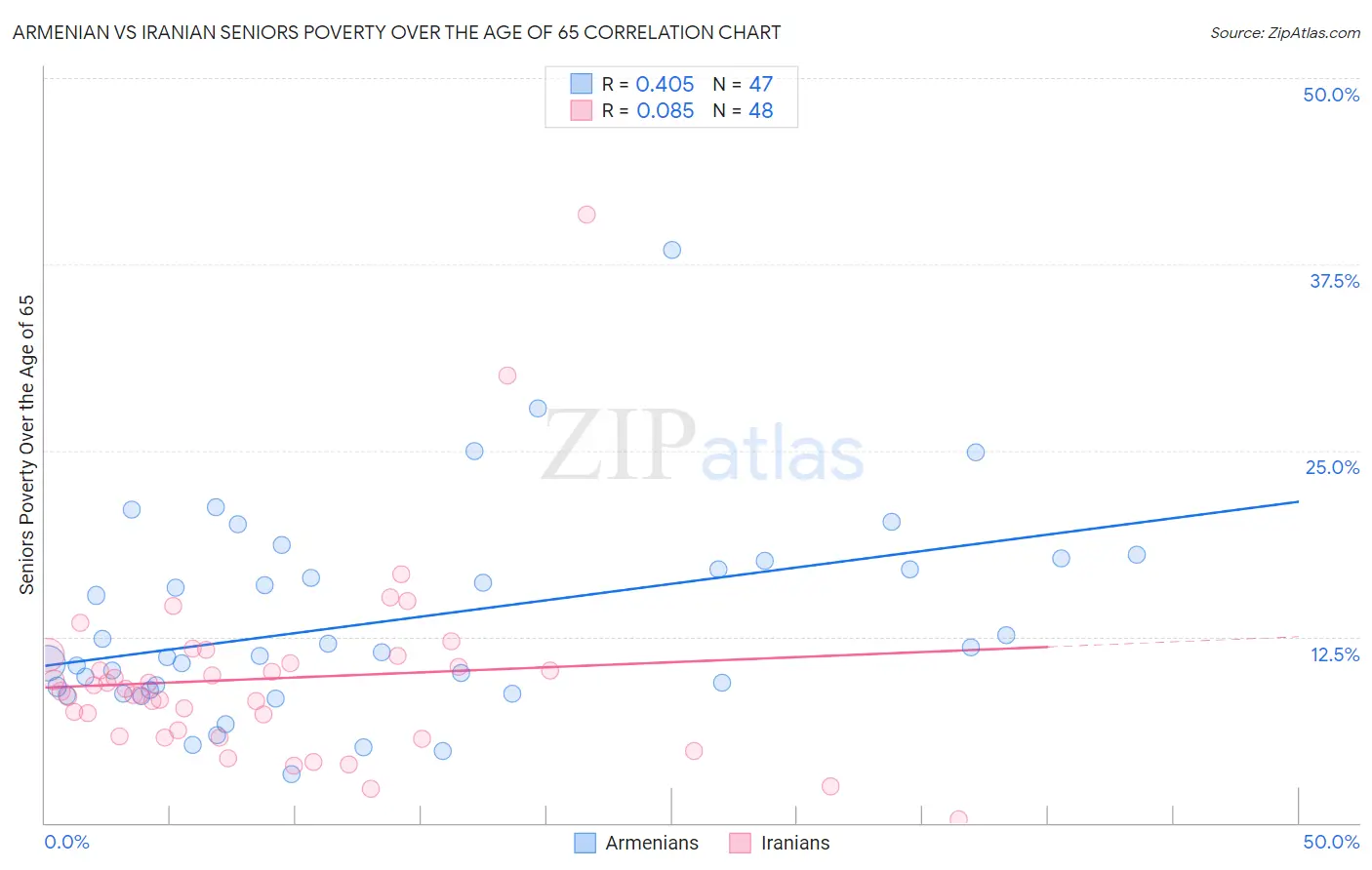 Armenian vs Iranian Seniors Poverty Over the Age of 65
