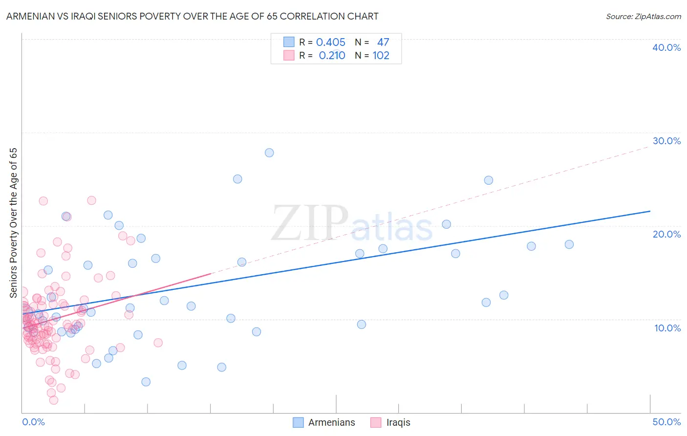 Armenian vs Iraqi Seniors Poverty Over the Age of 65