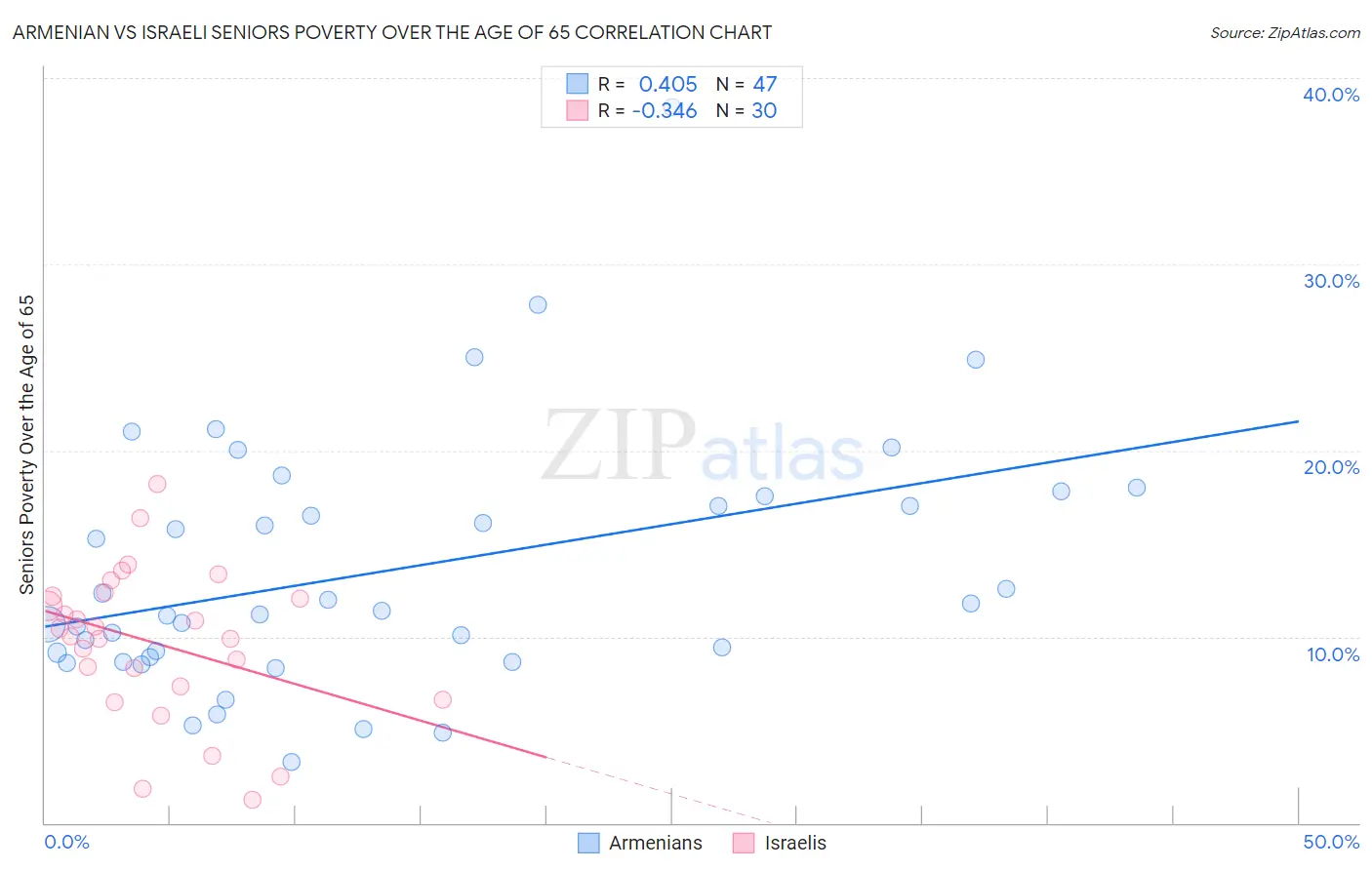 Armenian vs Israeli Seniors Poverty Over the Age of 65