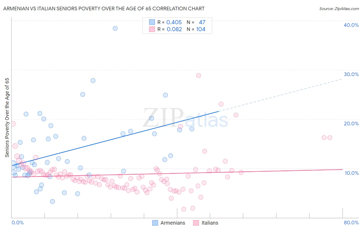 Armenian vs Italian Seniors Poverty Over the Age of 65