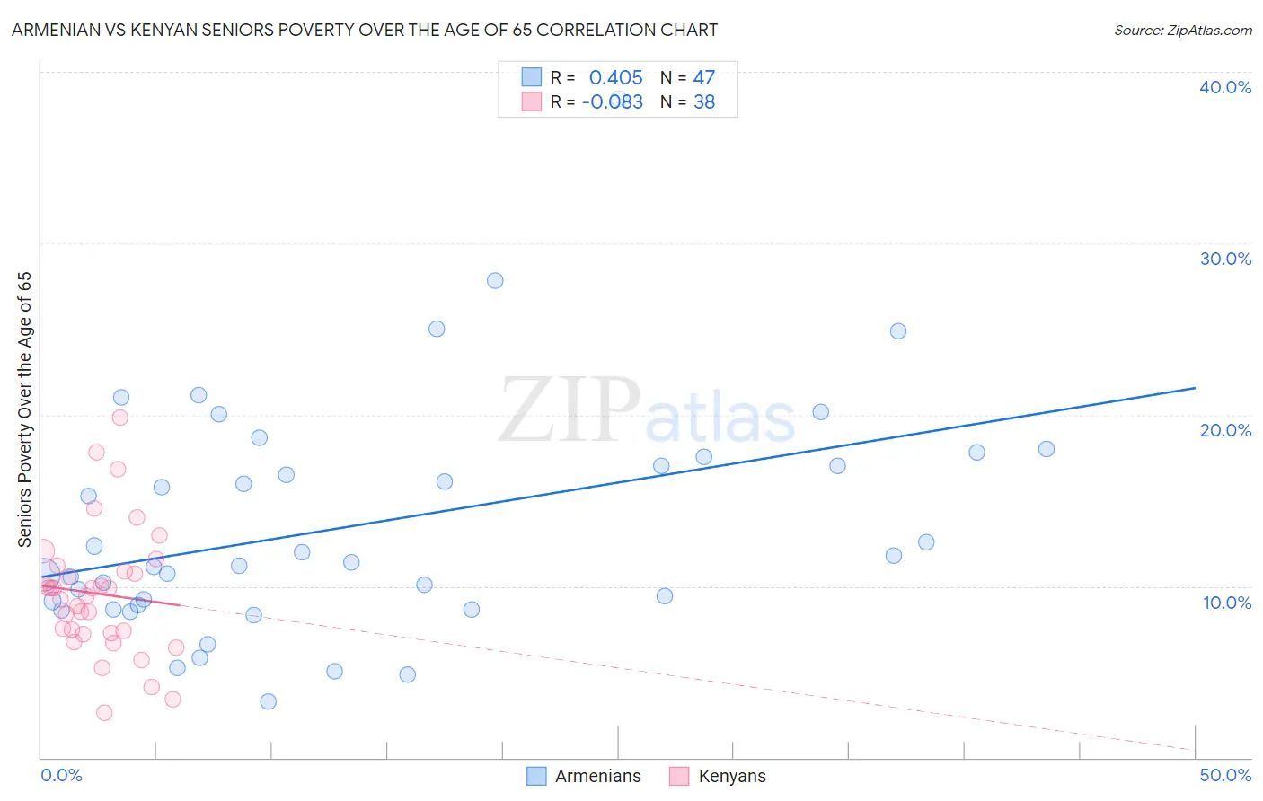 Armenian vs Kenyan Seniors Poverty Over the Age of 65