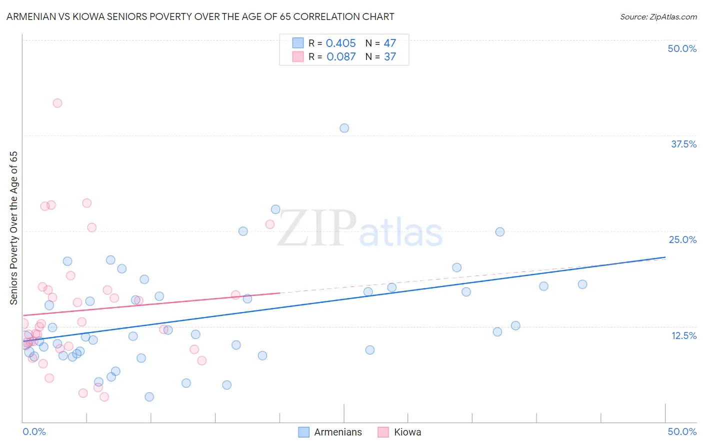 Armenian vs Kiowa Seniors Poverty Over the Age of 65