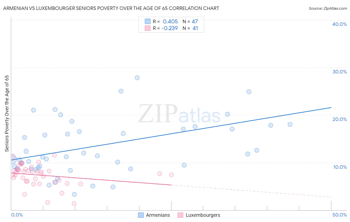 Armenian vs Luxembourger Seniors Poverty Over the Age of 65