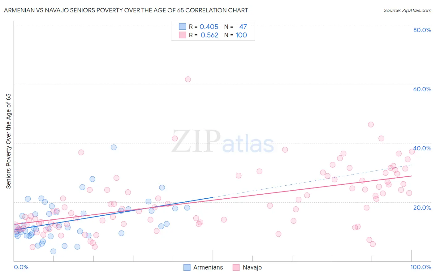 Armenian vs Navajo Seniors Poverty Over the Age of 65