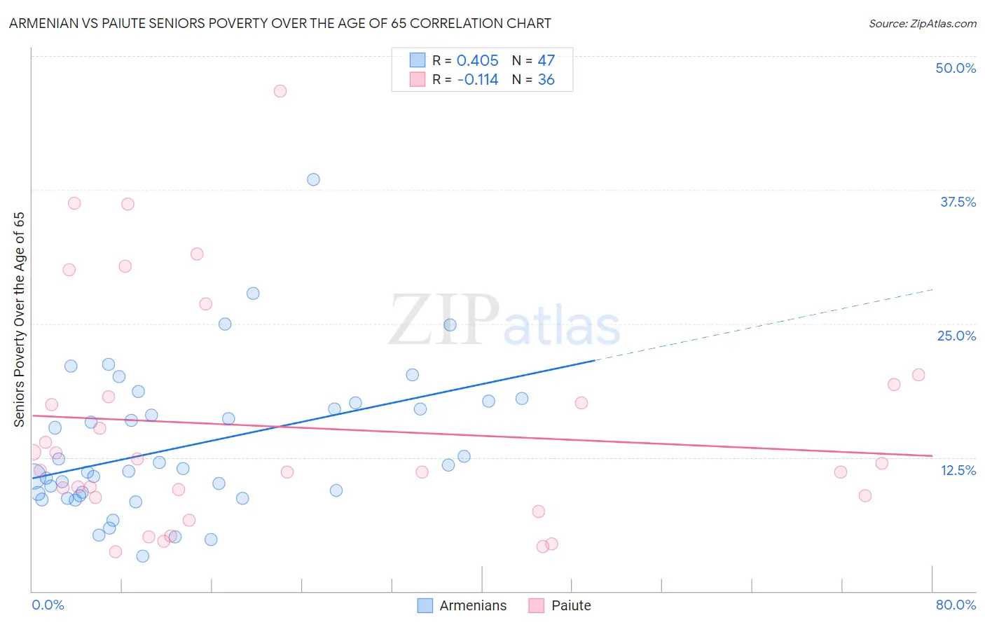 Armenian vs Paiute Seniors Poverty Over the Age of 65
