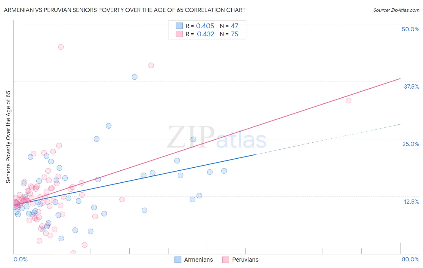 Armenian vs Peruvian Seniors Poverty Over the Age of 65