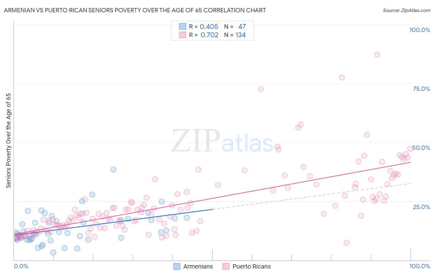 Armenian vs Puerto Rican Seniors Poverty Over the Age of 65