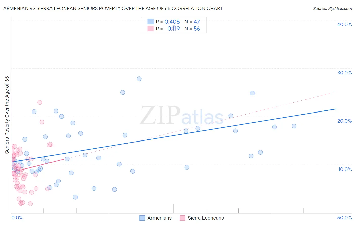 Armenian vs Sierra Leonean Seniors Poverty Over the Age of 65