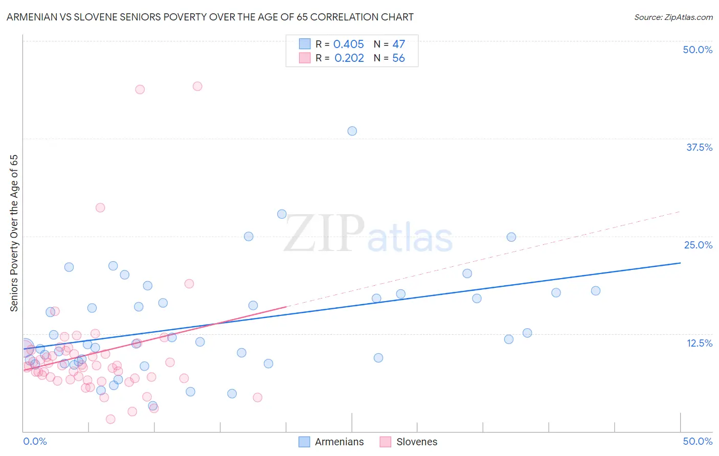 Armenian vs Slovene Seniors Poverty Over the Age of 65