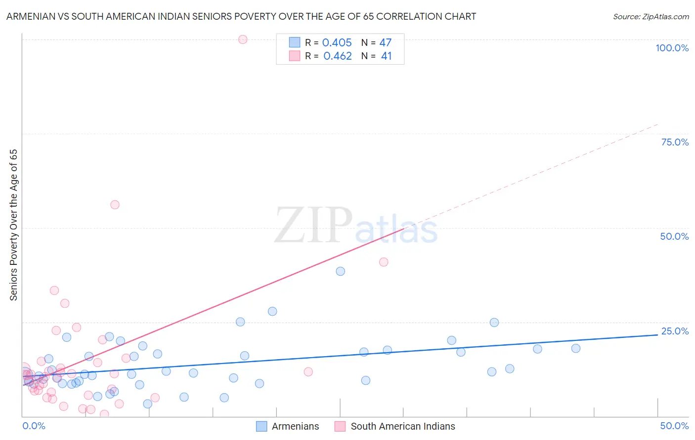 Armenian vs South American Indian Seniors Poverty Over the Age of 65