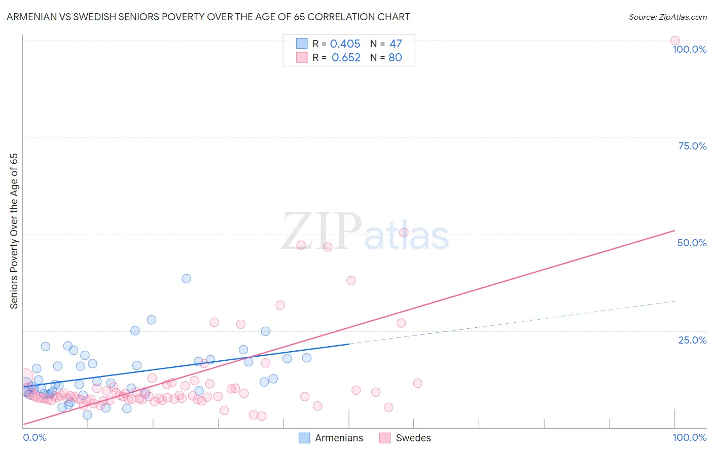 Armenian vs Swedish Seniors Poverty Over the Age of 65