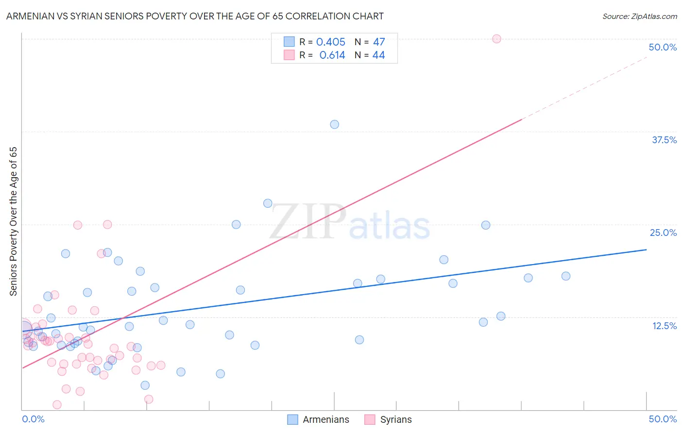 Armenian vs Syrian Seniors Poverty Over the Age of 65