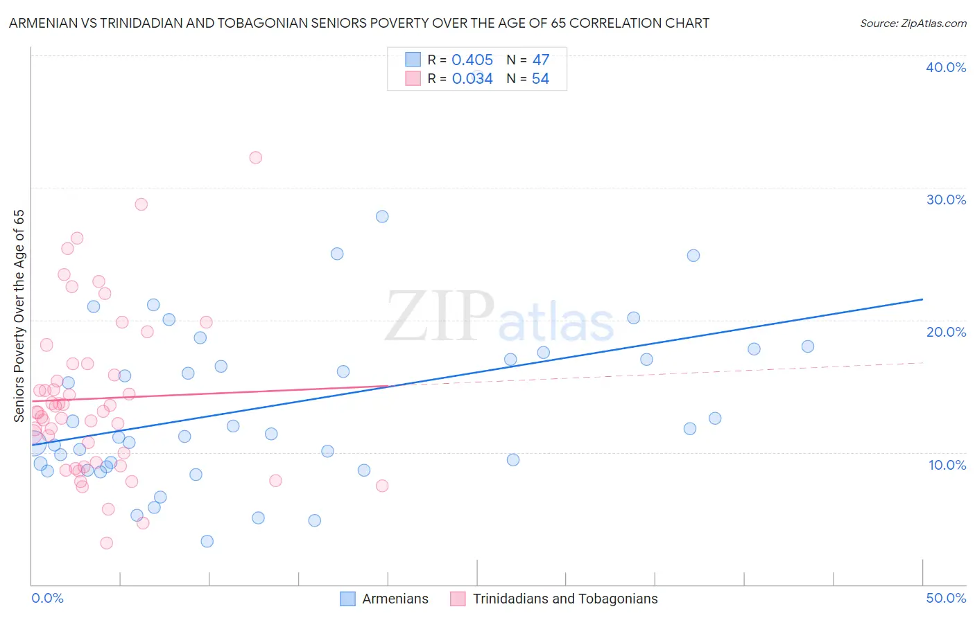Armenian vs Trinidadian and Tobagonian Seniors Poverty Over the Age of 65