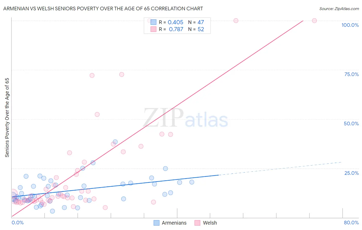 Armenian vs Welsh Seniors Poverty Over the Age of 65