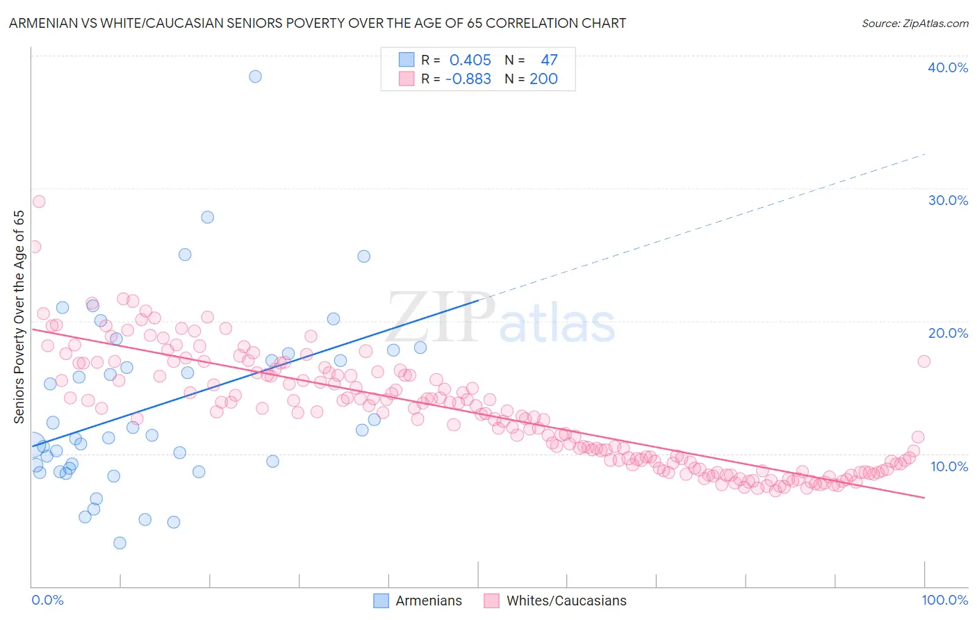 Armenian vs White/Caucasian Seniors Poverty Over the Age of 65