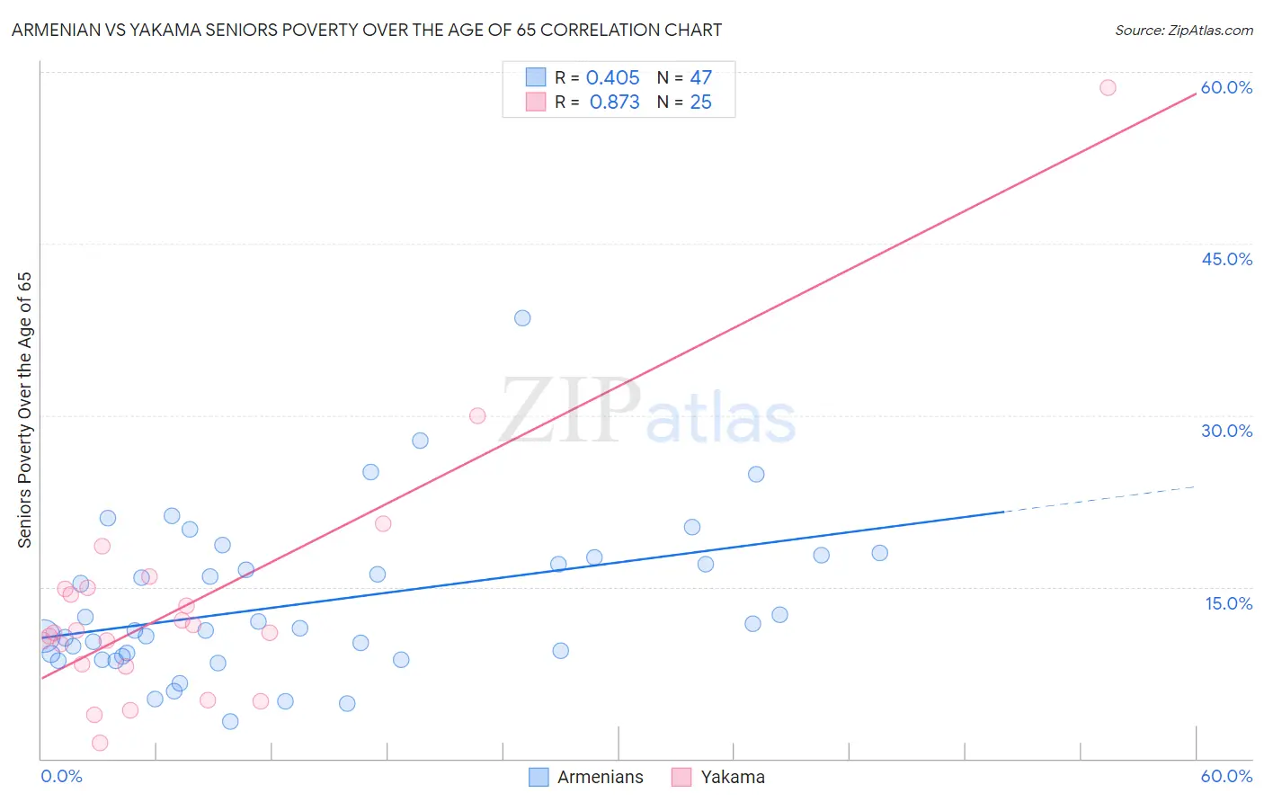 Armenian vs Yakama Seniors Poverty Over the Age of 65
