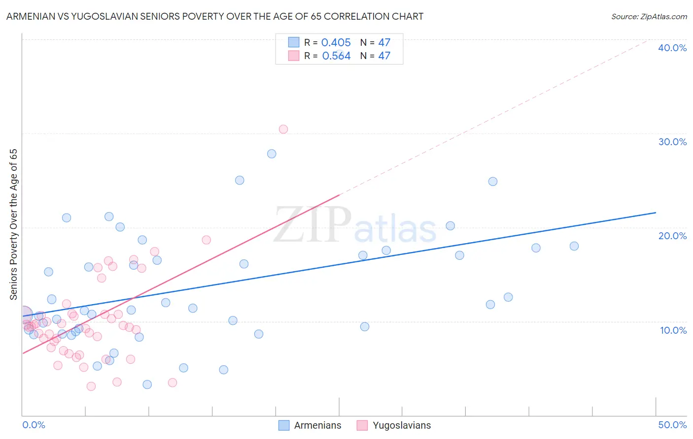 Armenian vs Yugoslavian Seniors Poverty Over the Age of 65