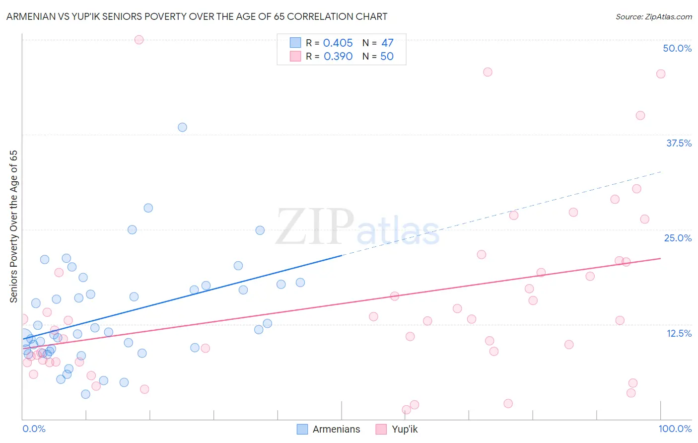 Armenian vs Yup'ik Seniors Poverty Over the Age of 65
