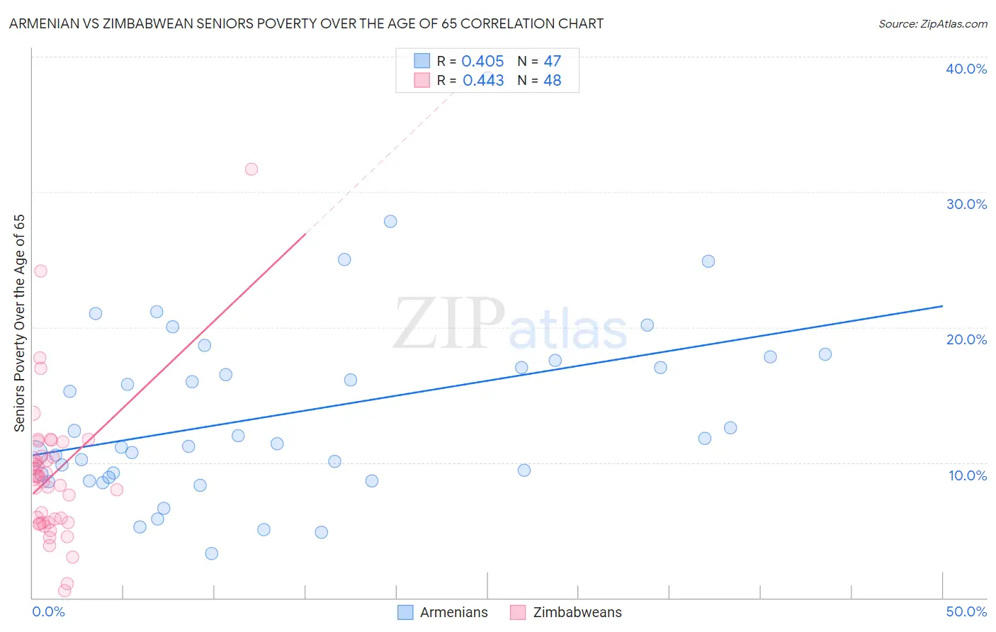 Armenian vs Zimbabwean Seniors Poverty Over the Age of 65
