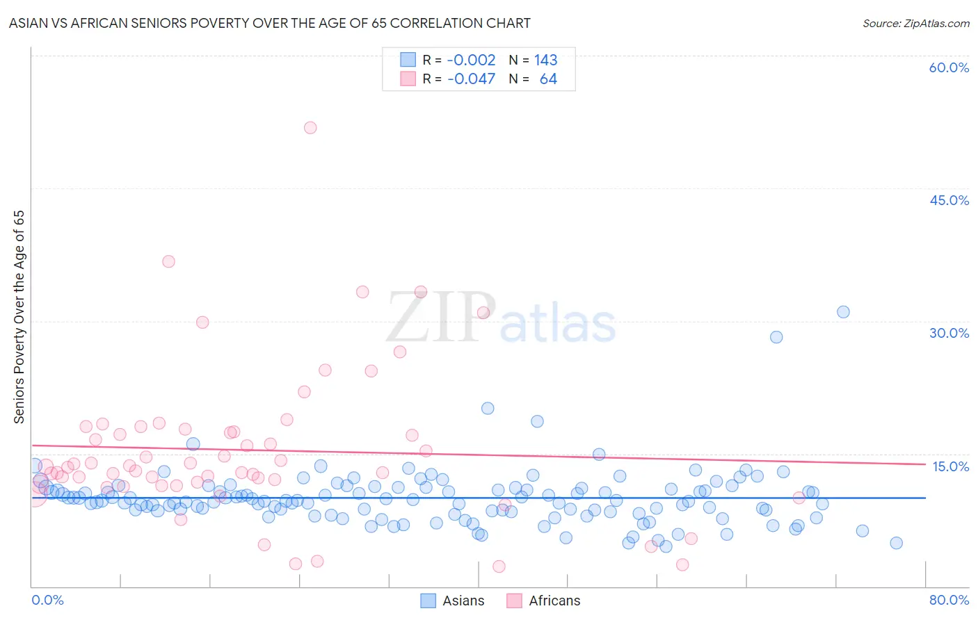 Asian vs African Seniors Poverty Over the Age of 65