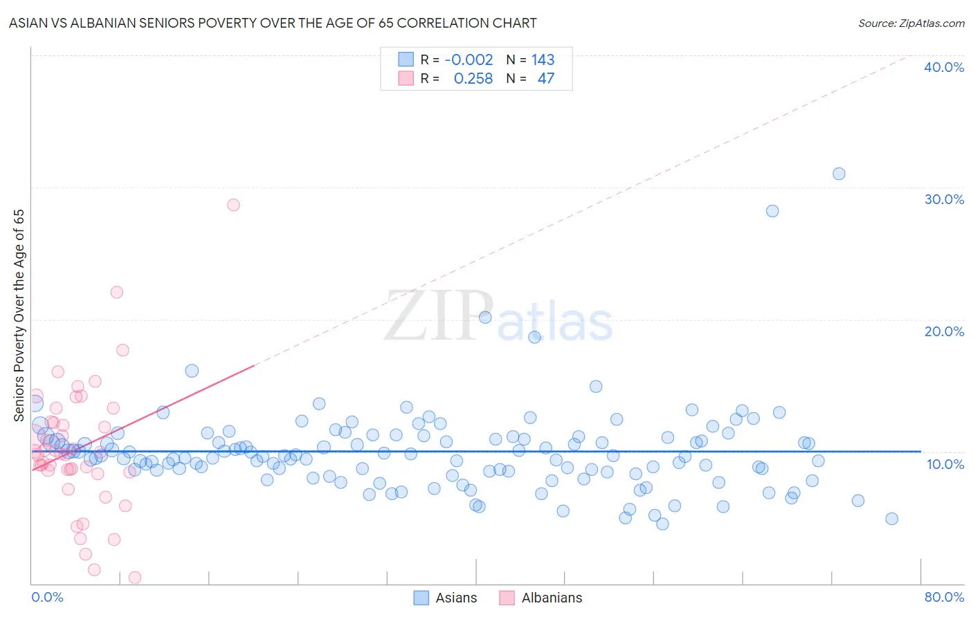 Asian vs Albanian Seniors Poverty Over the Age of 65