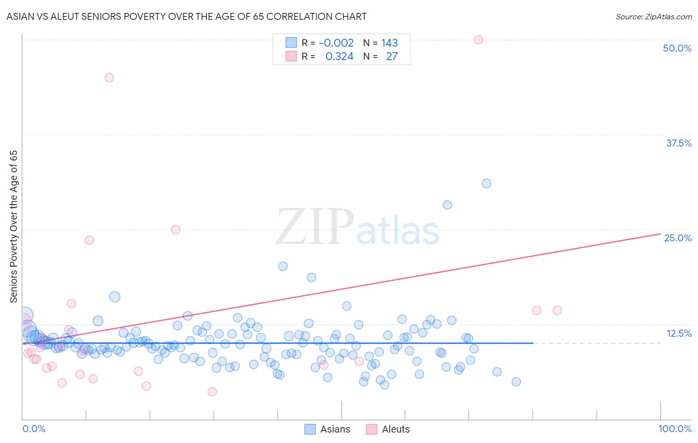 Asian vs Aleut Seniors Poverty Over the Age of 65