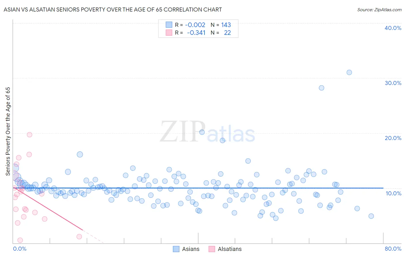 Asian vs Alsatian Seniors Poverty Over the Age of 65