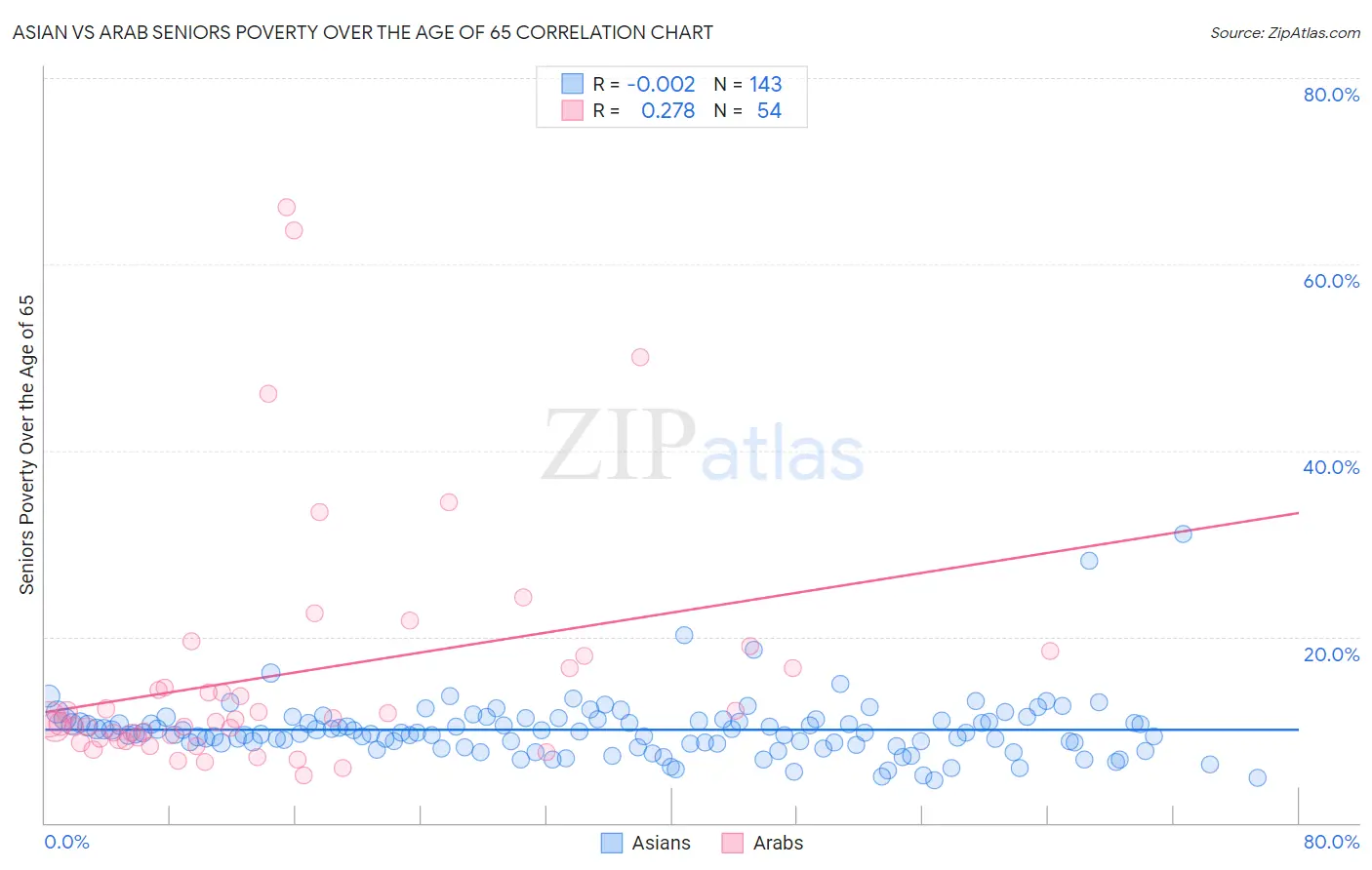 Asian vs Arab Seniors Poverty Over the Age of 65