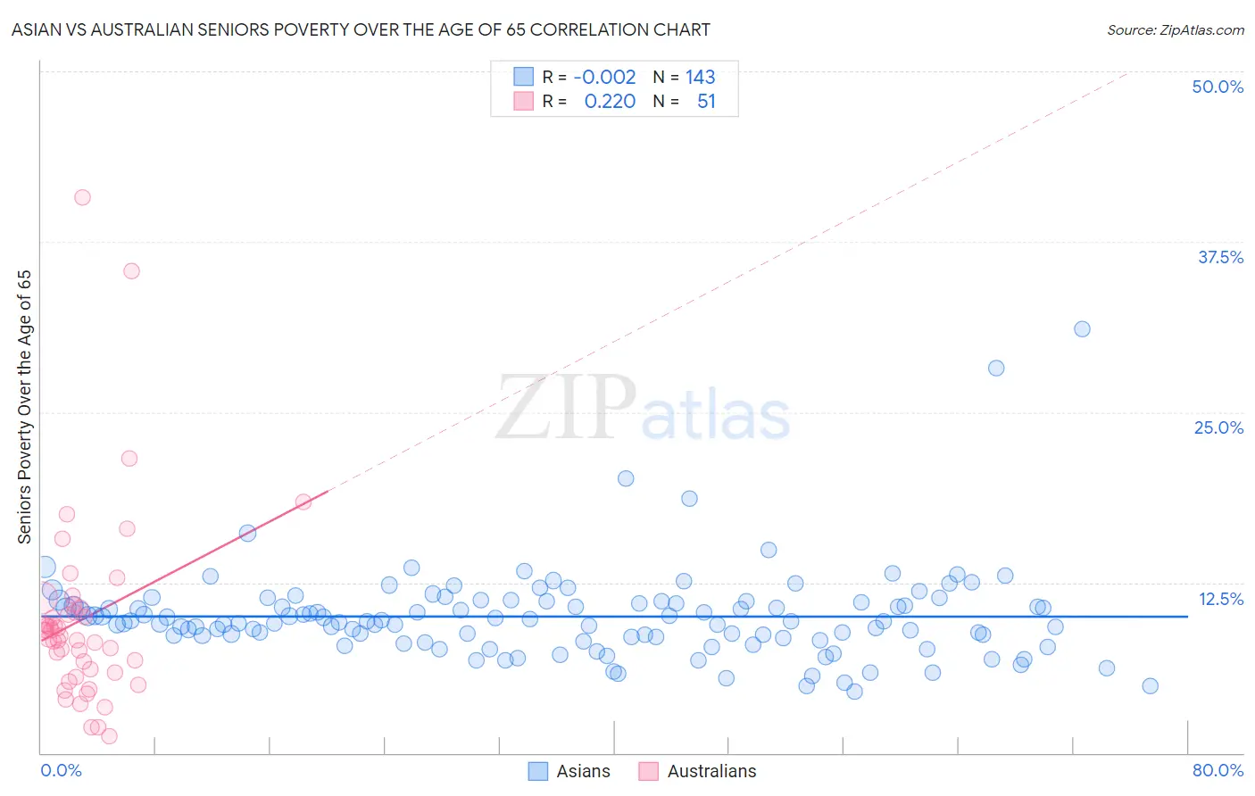 Asian vs Australian Seniors Poverty Over the Age of 65