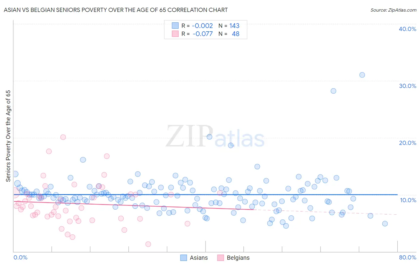 Asian vs Belgian Seniors Poverty Over the Age of 65