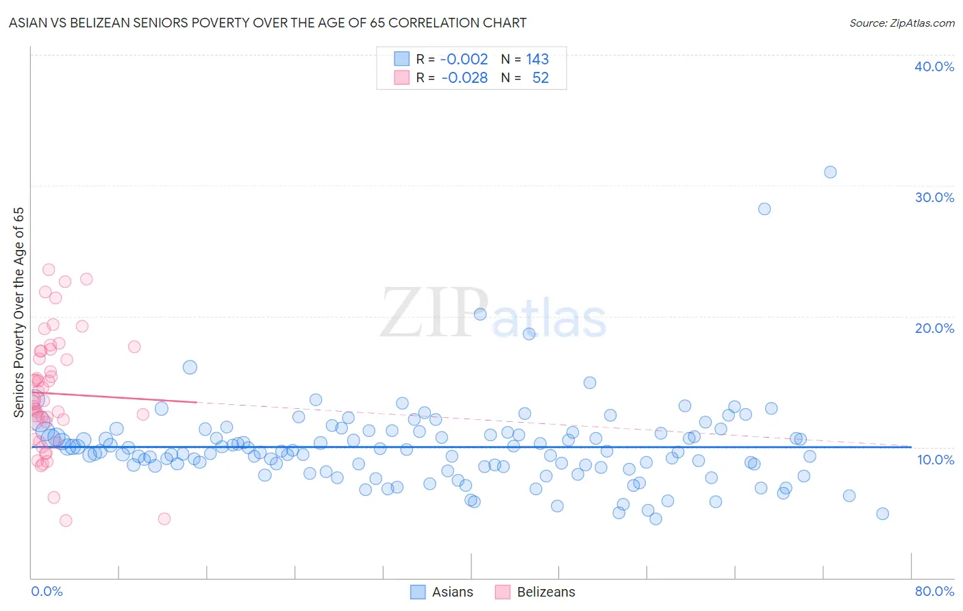 Asian vs Belizean Seniors Poverty Over the Age of 65