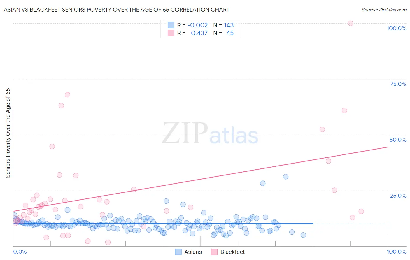 Asian vs Blackfeet Seniors Poverty Over the Age of 65