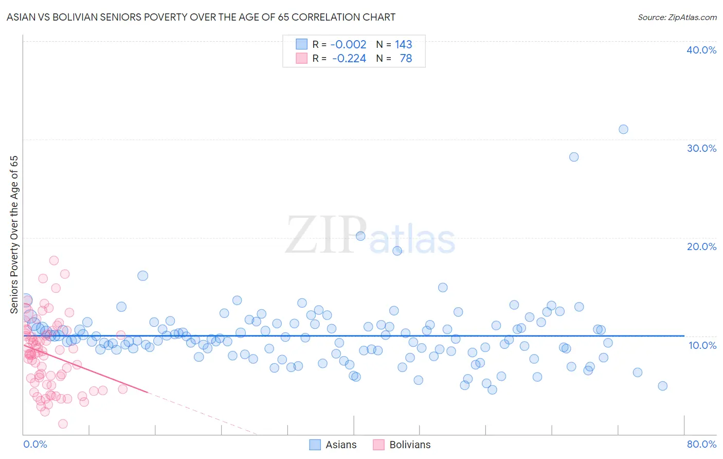 Asian vs Bolivian Seniors Poverty Over the Age of 65