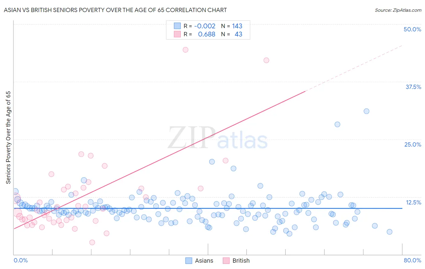 Asian vs British Seniors Poverty Over the Age of 65