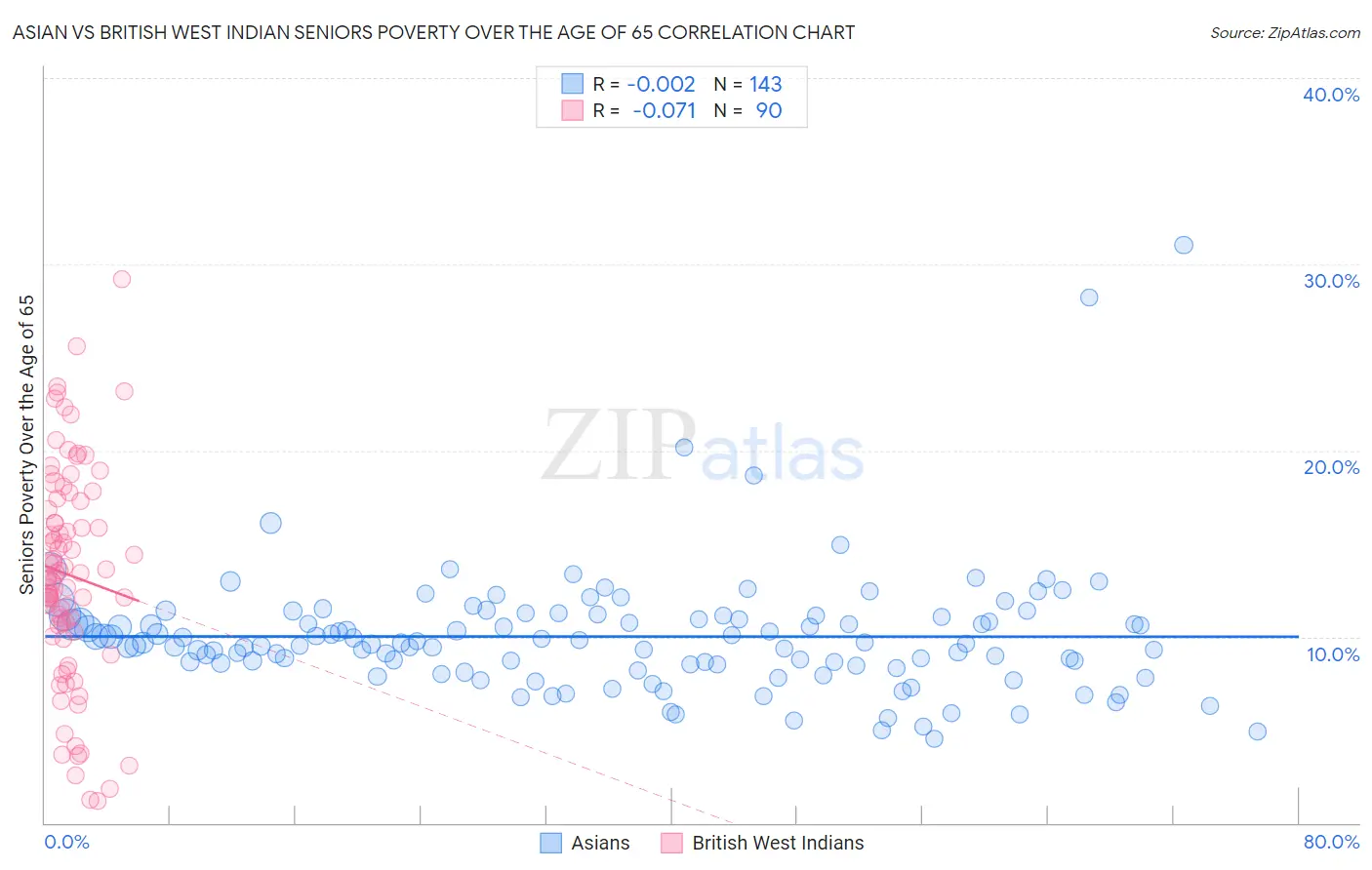 Asian vs British West Indian Seniors Poverty Over the Age of 65