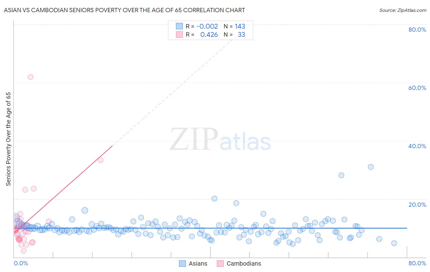 Asian vs Cambodian Seniors Poverty Over the Age of 65