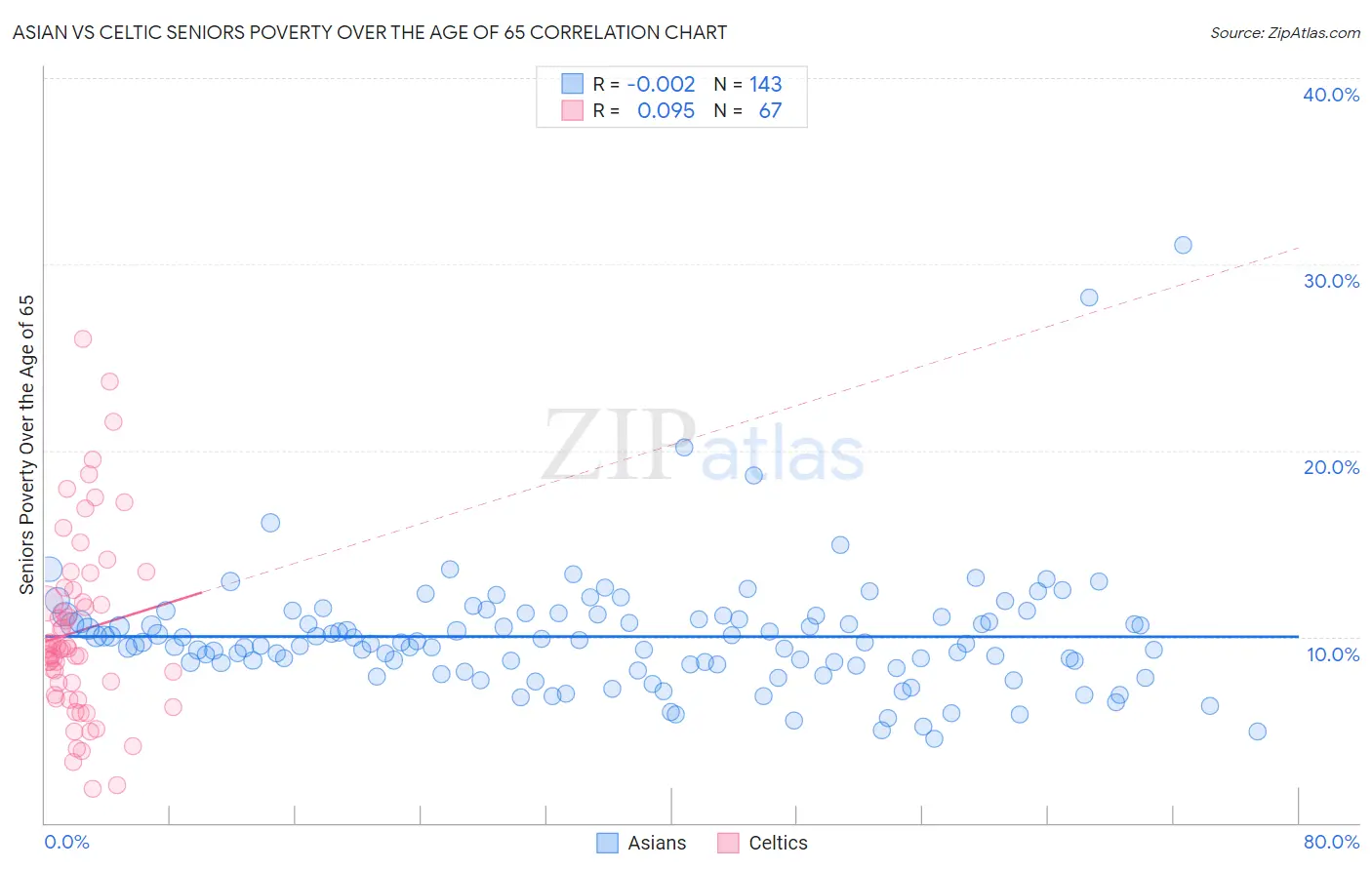 Asian vs Celtic Seniors Poverty Over the Age of 65