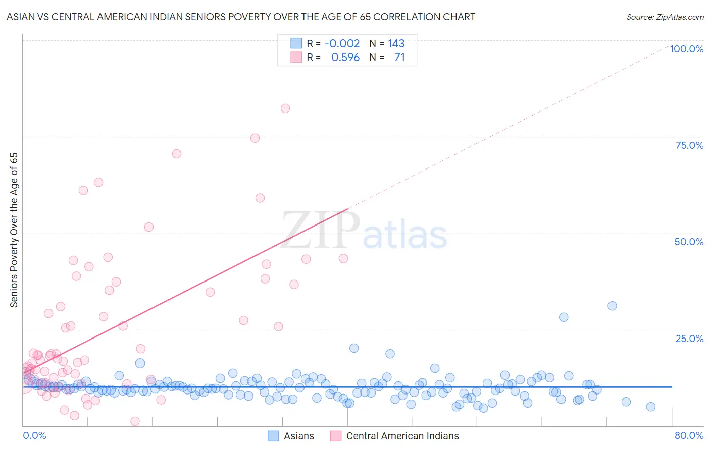 Asian vs Central American Indian Seniors Poverty Over the Age of 65