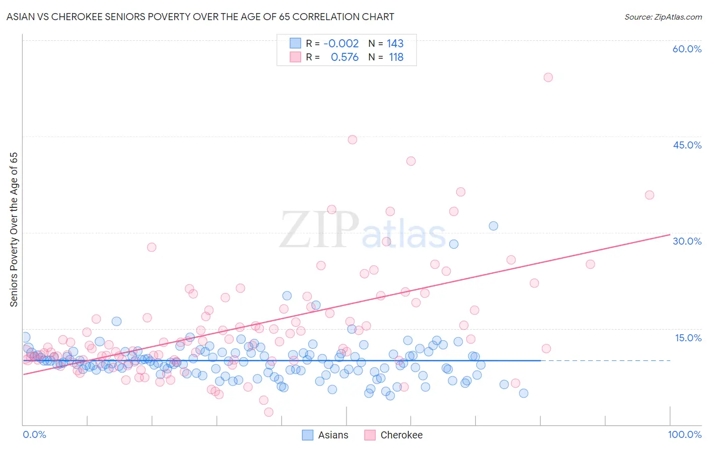 Asian vs Cherokee Seniors Poverty Over the Age of 65