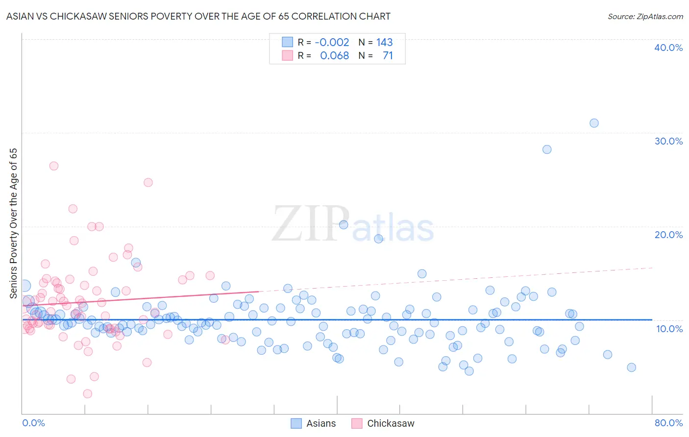 Asian vs Chickasaw Seniors Poverty Over the Age of 65