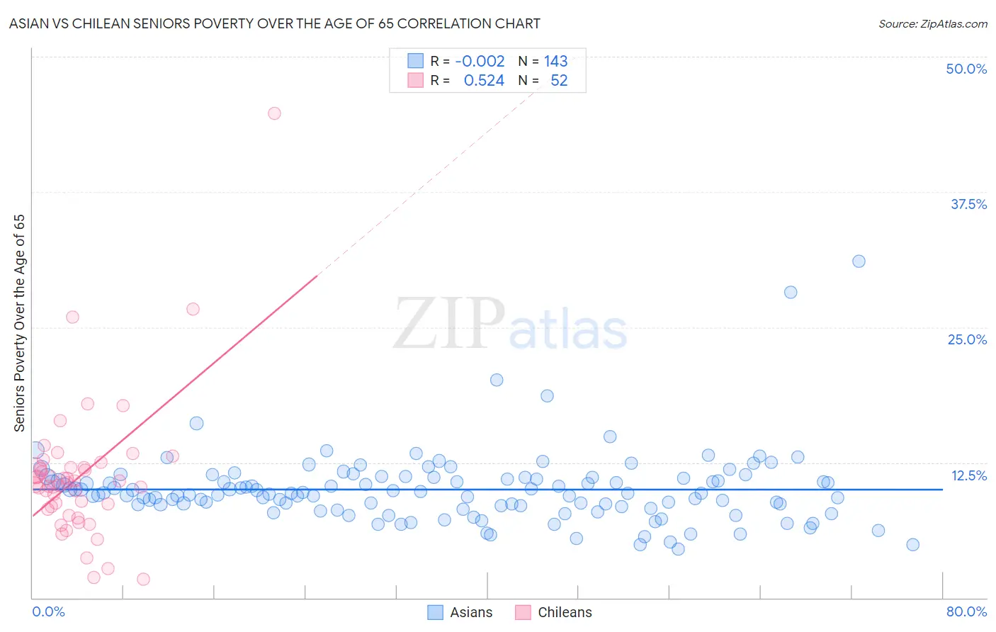 Asian vs Chilean Seniors Poverty Over the Age of 65