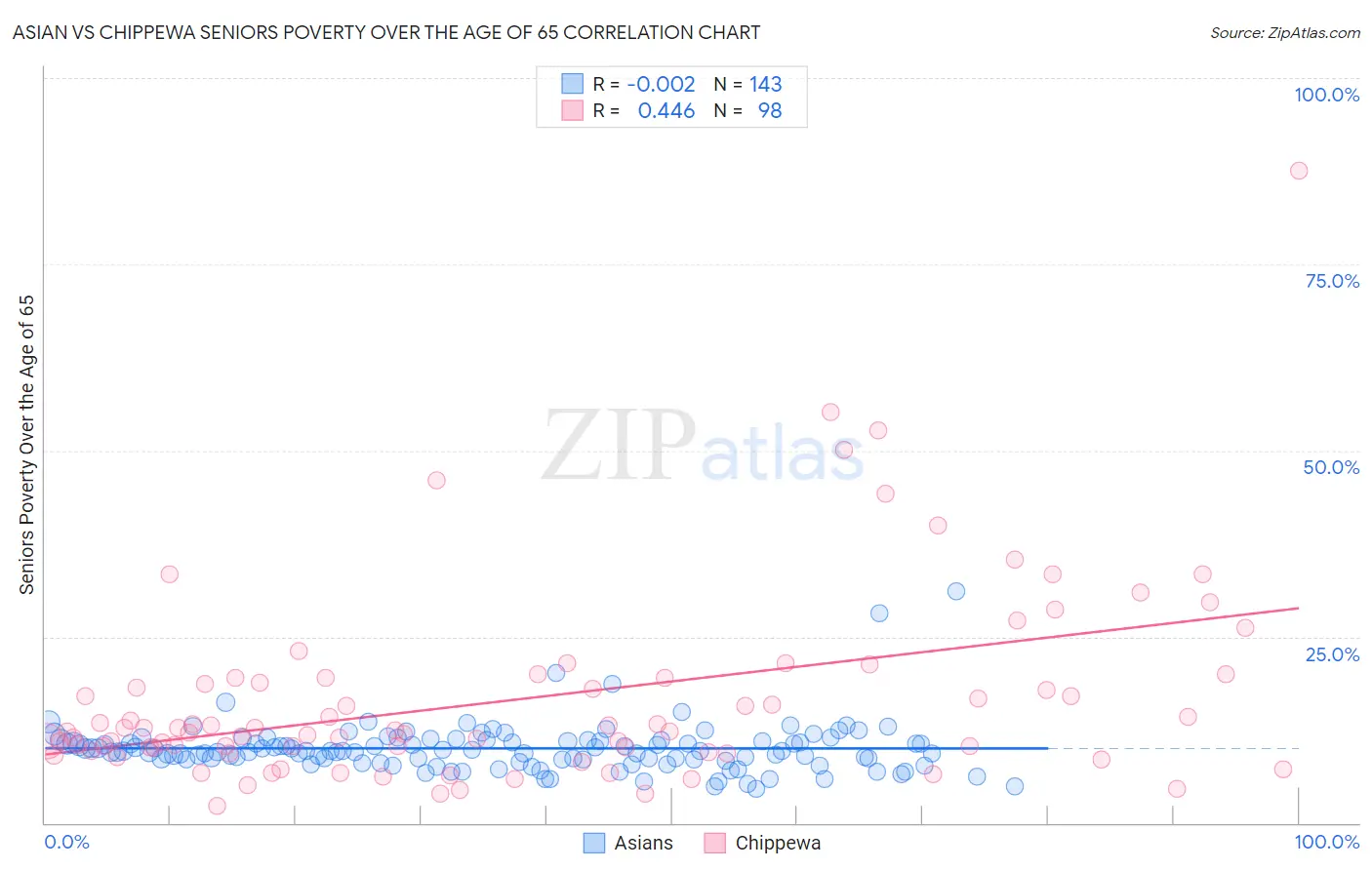 Asian vs Chippewa Seniors Poverty Over the Age of 65