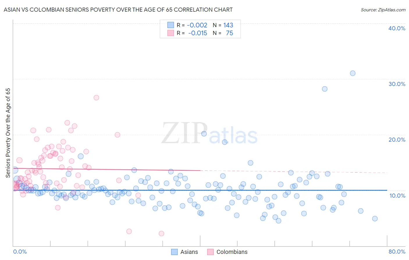 Asian vs Colombian Seniors Poverty Over the Age of 65