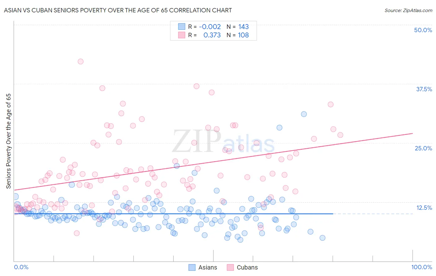 Asian vs Cuban Seniors Poverty Over the Age of 65