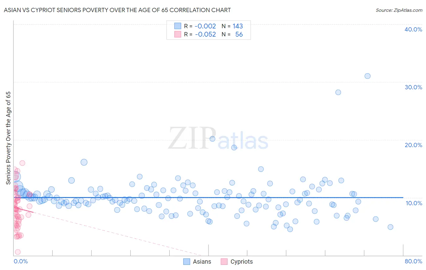 Asian vs Cypriot Seniors Poverty Over the Age of 65