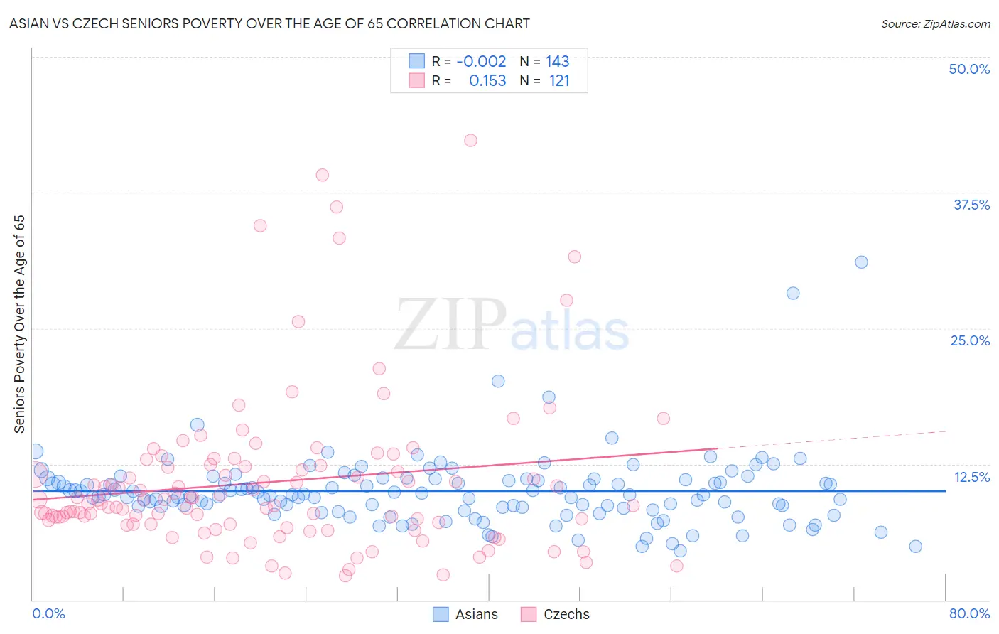 Asian vs Czech Seniors Poverty Over the Age of 65