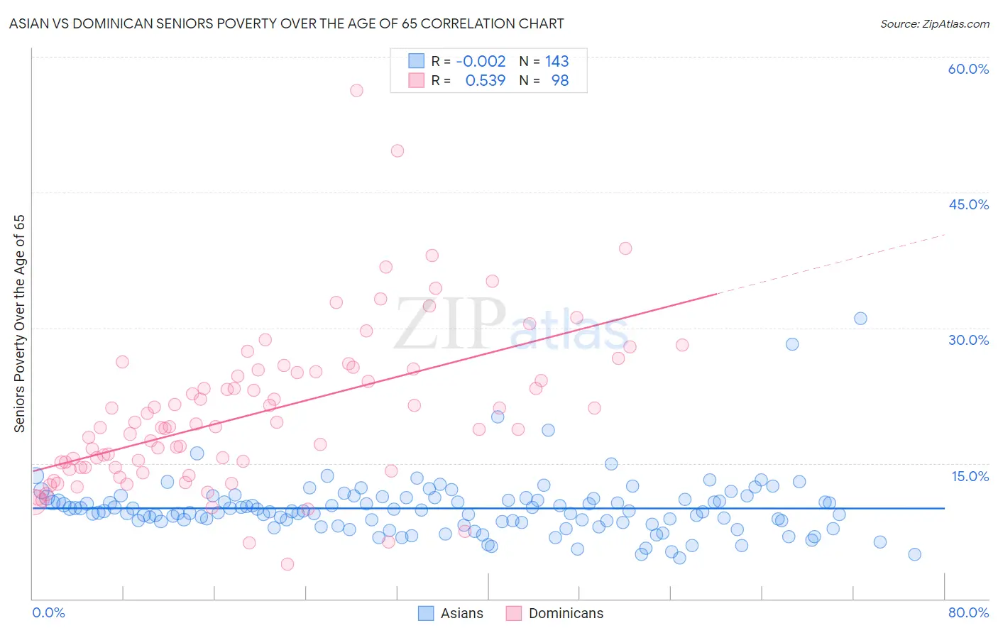 Asian vs Dominican Seniors Poverty Over the Age of 65